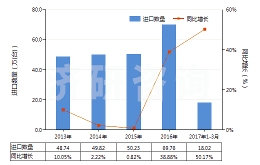 2013-2017年3月中國熱交換裝置(HS84195000)進口量及增速統(tǒng)計